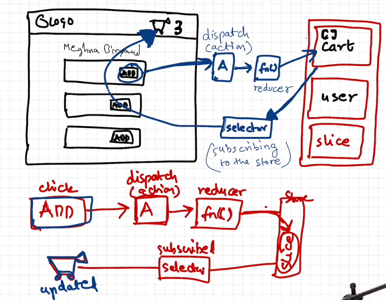 Redux- Modification & Updation Diagram