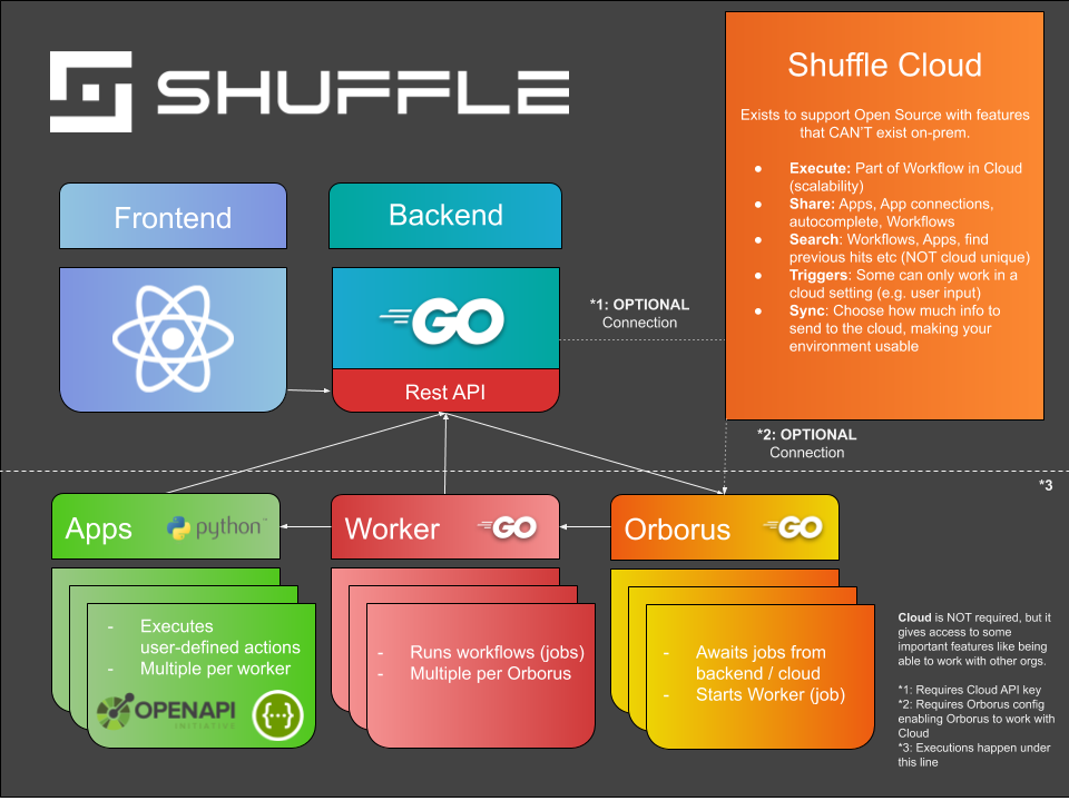 Shuffle Architecture