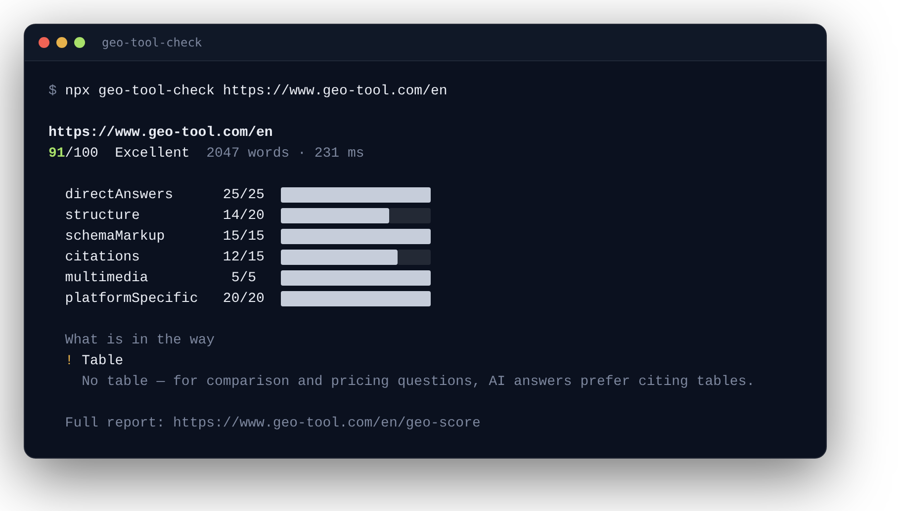 Real run against www.geo-tool.com/en: 91/100 Excellent, 2047 words in 231 ms — directAnswers 25/25, structure 14/20, schemaMarkup 15/15, citations 12/15, multimedia 5/5, platformSpecific 20/20; one finding: no table for comparison questions