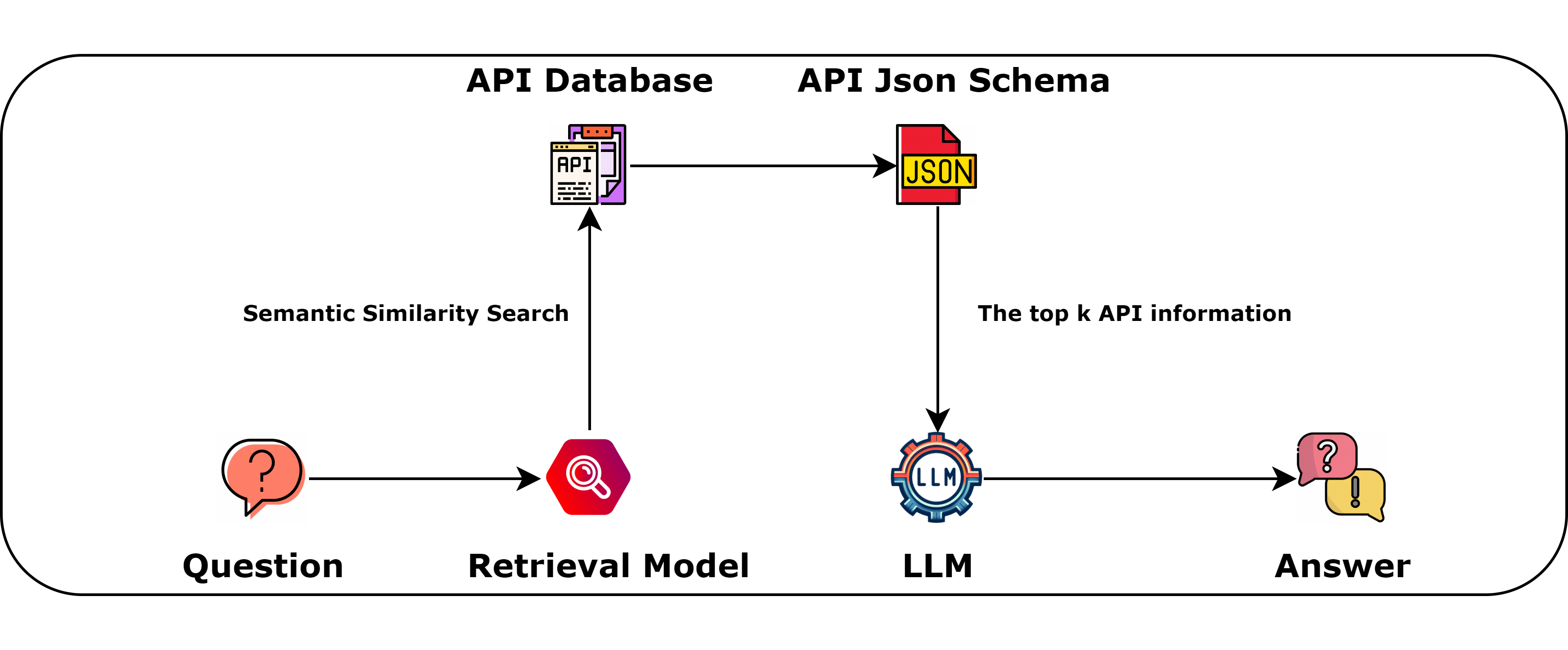 Flow Chart