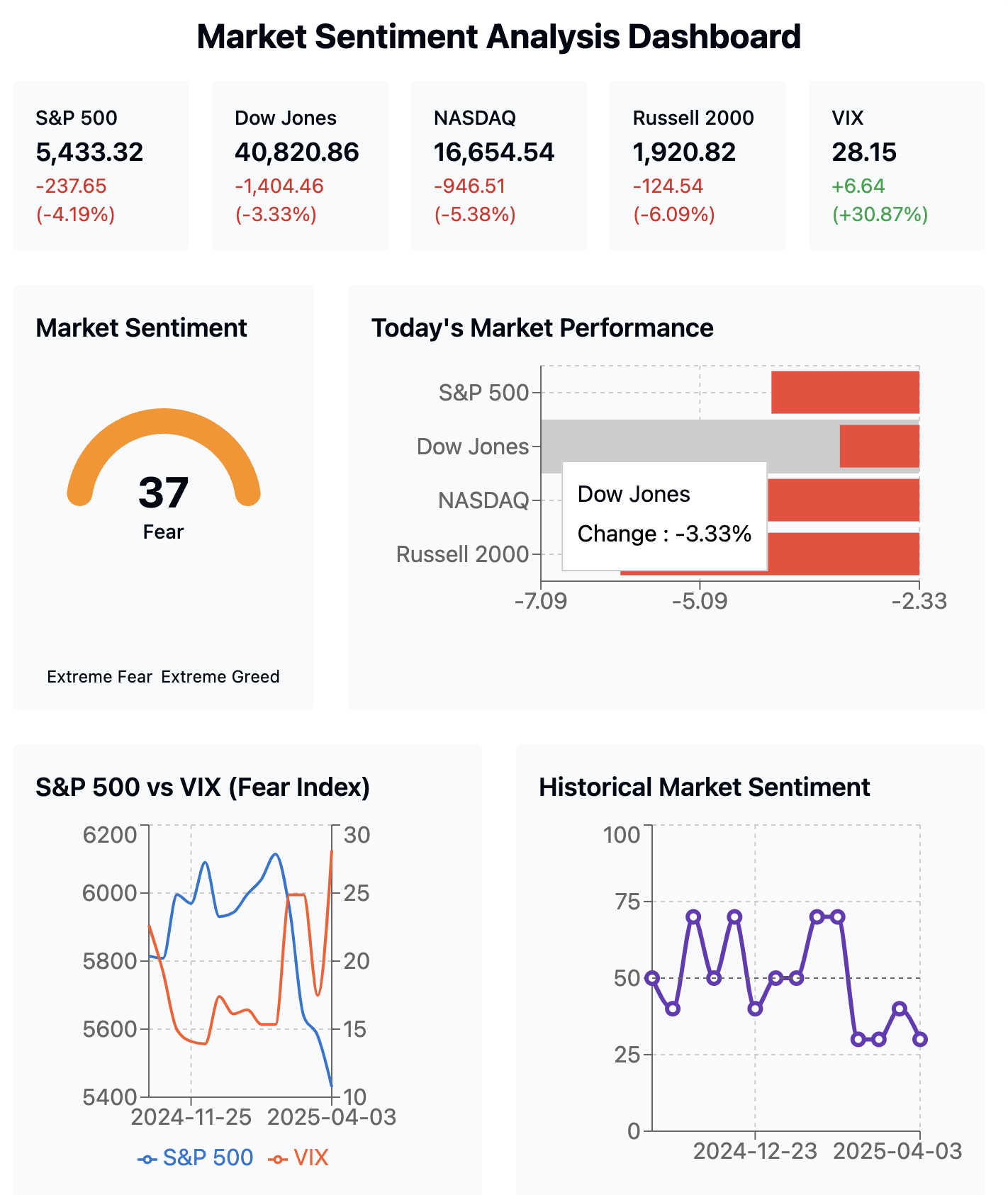 Market Sentiment Analysis Dashboard