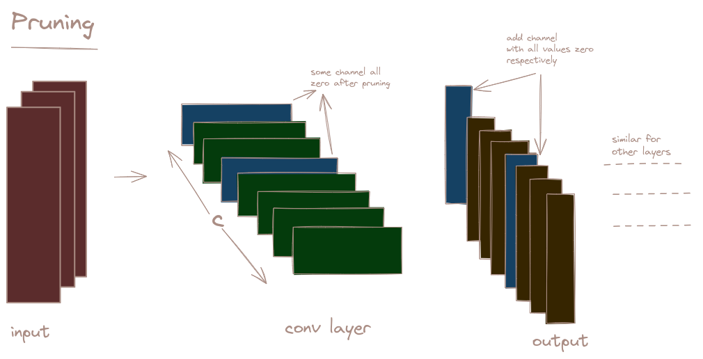 Conv Layer