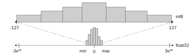 Quantization