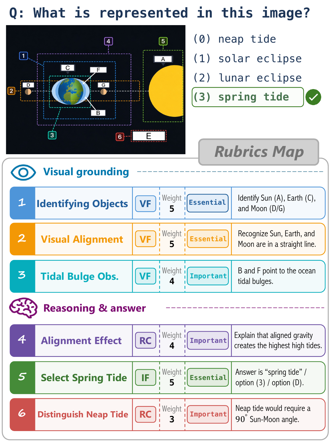 A visual question answering example decomposed into visual-faithfulness, reasoning-consistency, and instruction-following rubrics