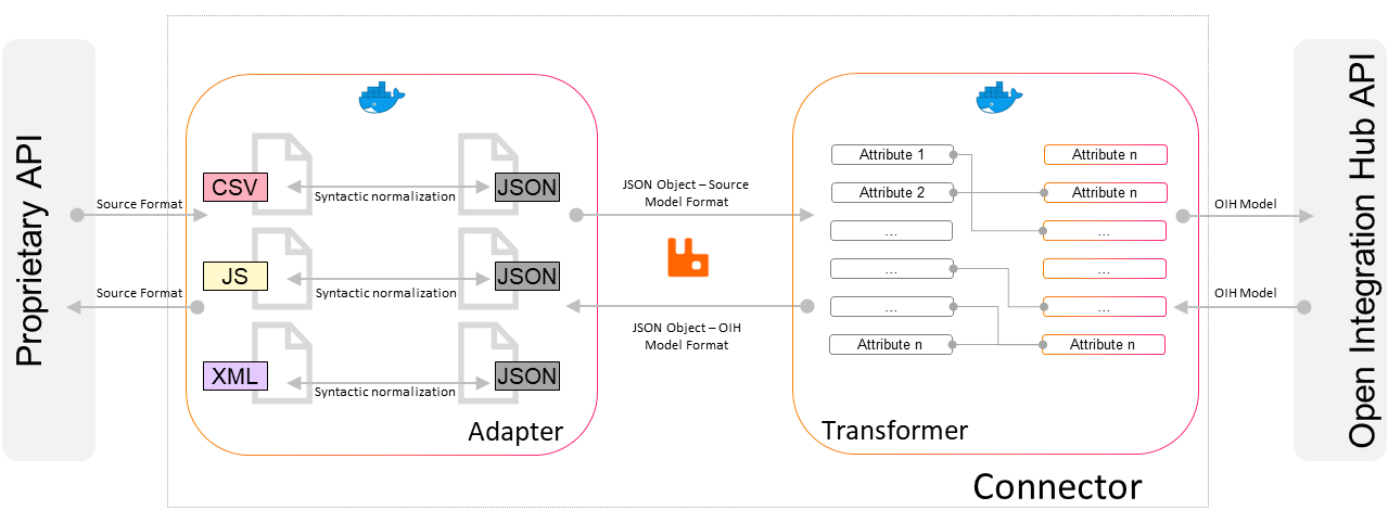 Connector