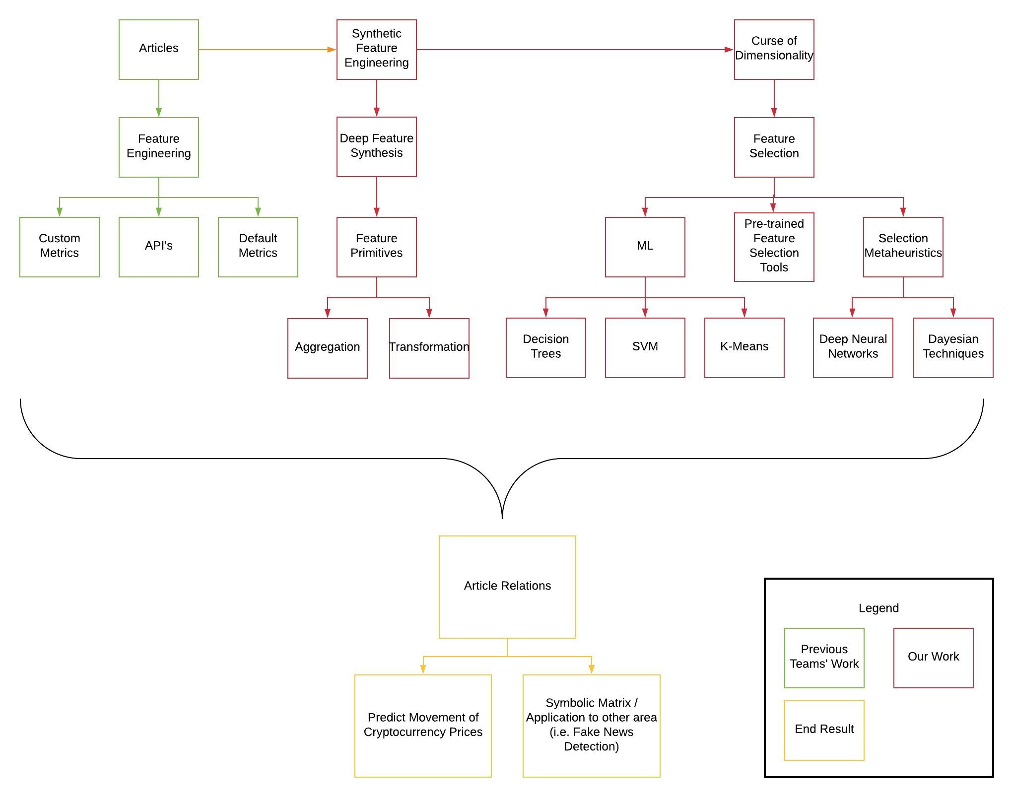 Synthetic Feature Engineering