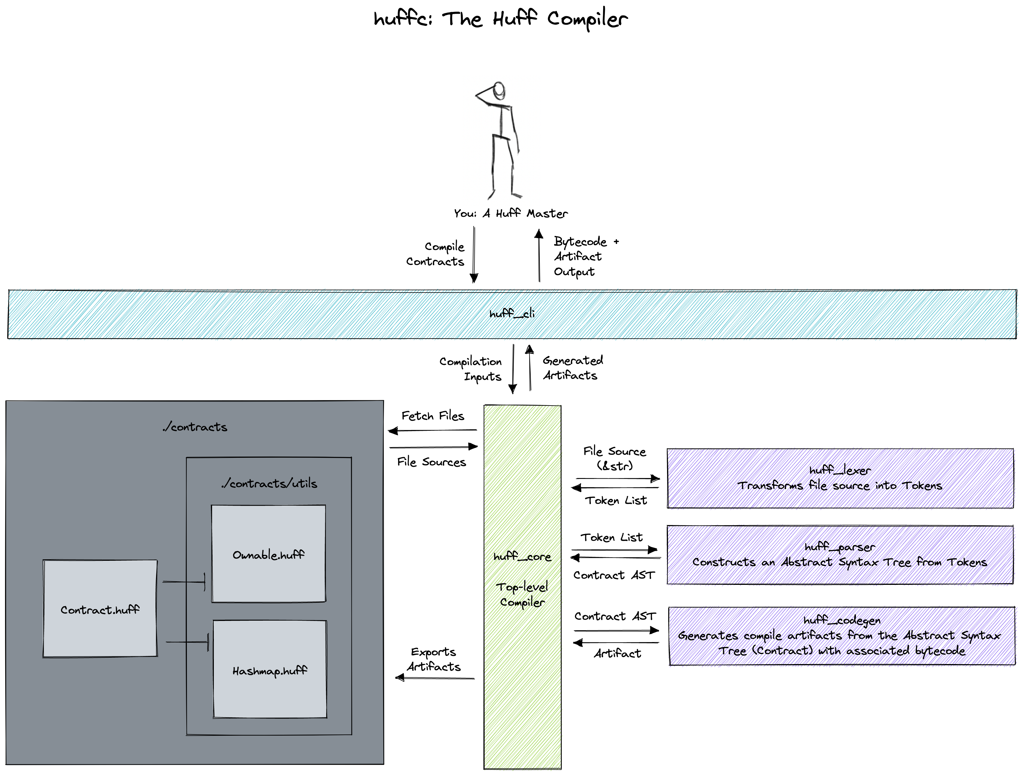 Huff Compiler Architecture