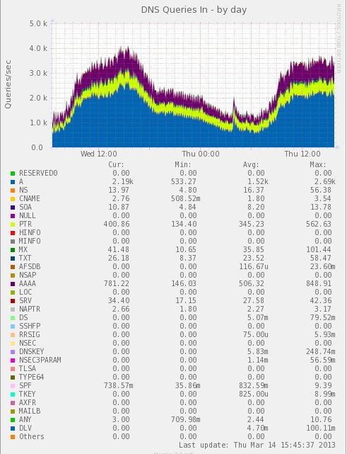 Muning Graph 1