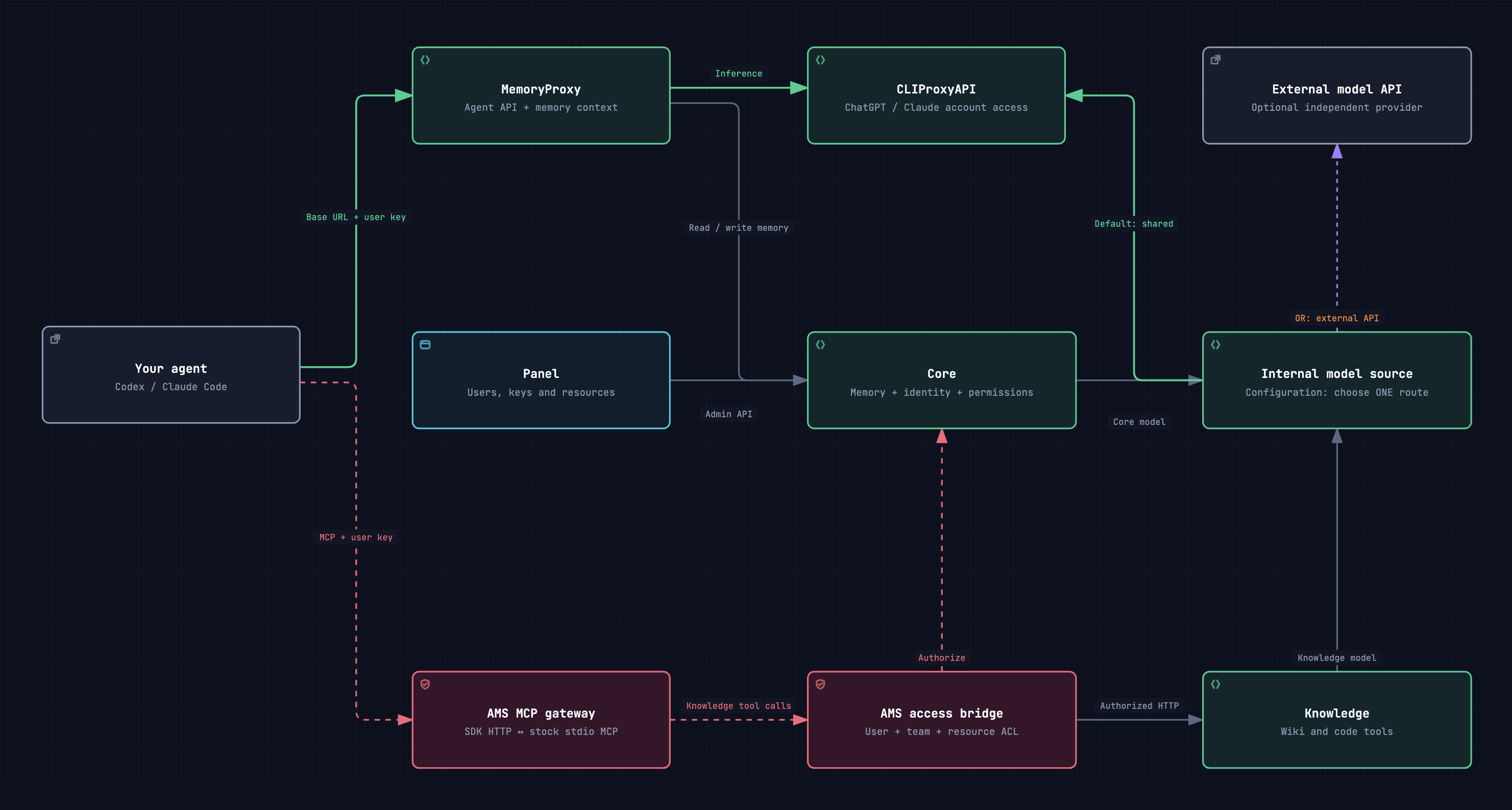 Agent Memory Stack architecture