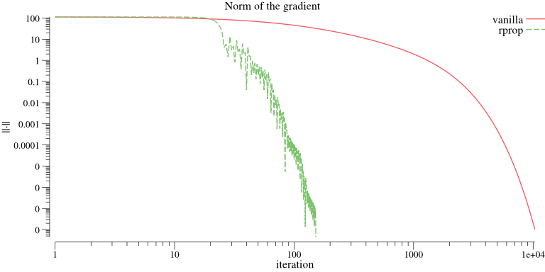 Gradient descent