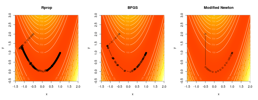 Gradient descent