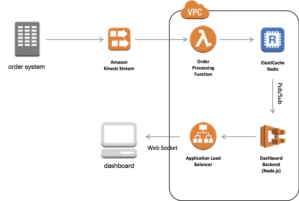 ElastiCache Retail Dashboard Architecture