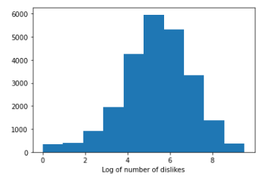 Log number of dislikes