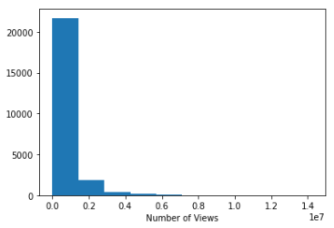 Number of views without logs