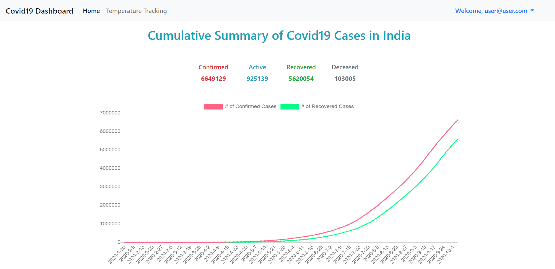 GitHub - shyju-t/covid19-dashboard: Covid19 Dashboard for India · GitHub