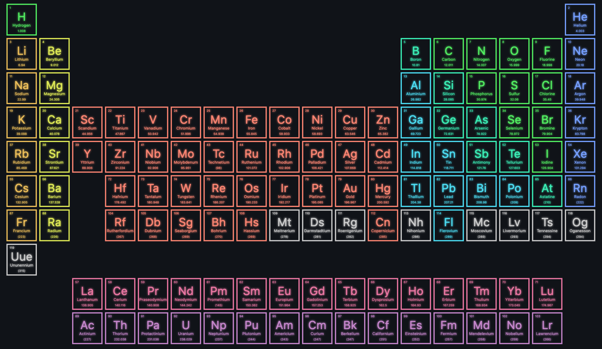 Periodic table rendered using Flutter Layout Grid