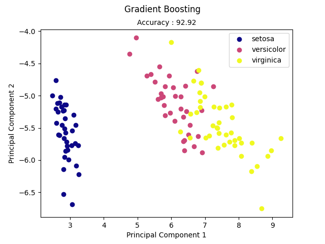 Gradient Boosting Classifier