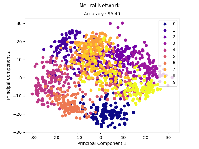 Neural Network