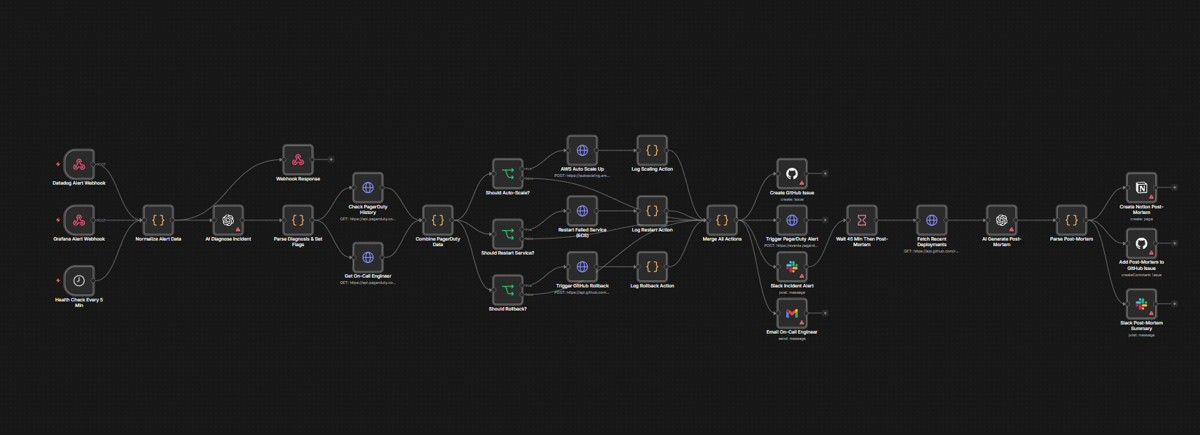DevOps 事件响应自动化工作流
