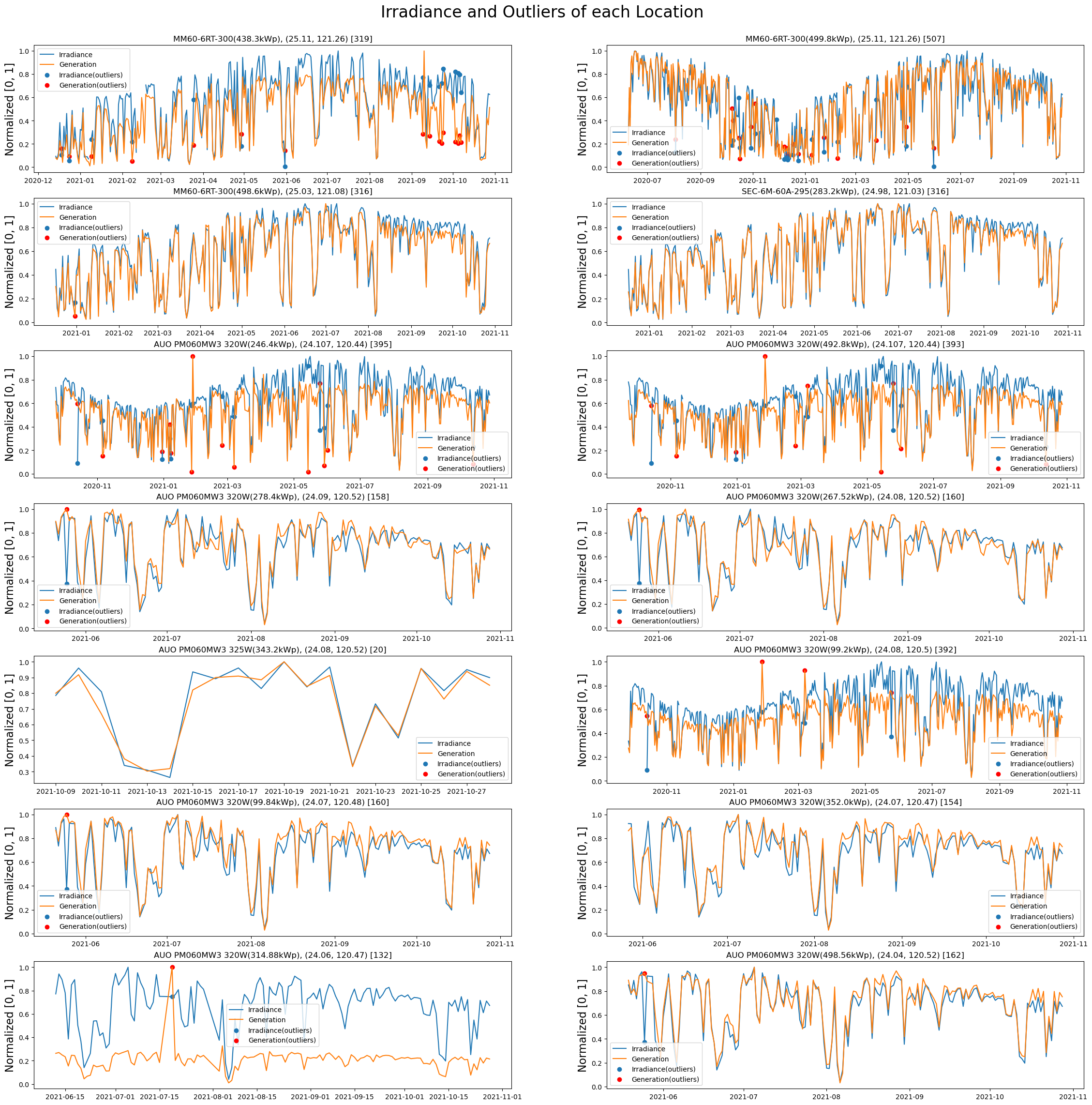 irradiance_and_generation_in_each_module_with_outliers