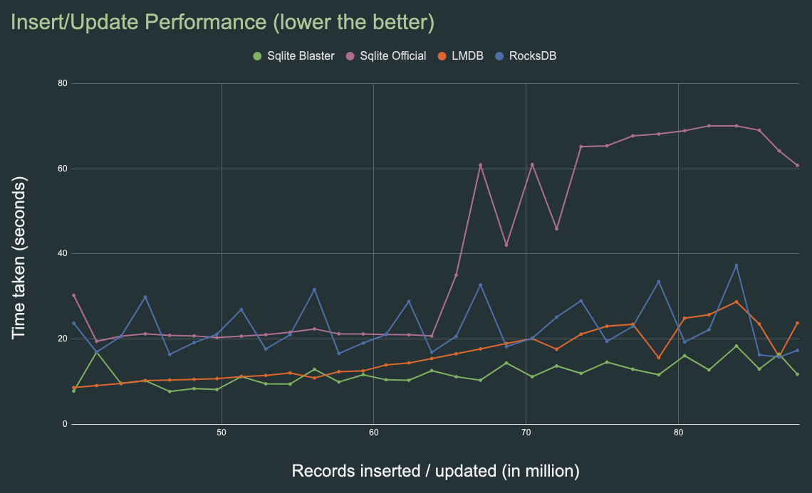 Performance