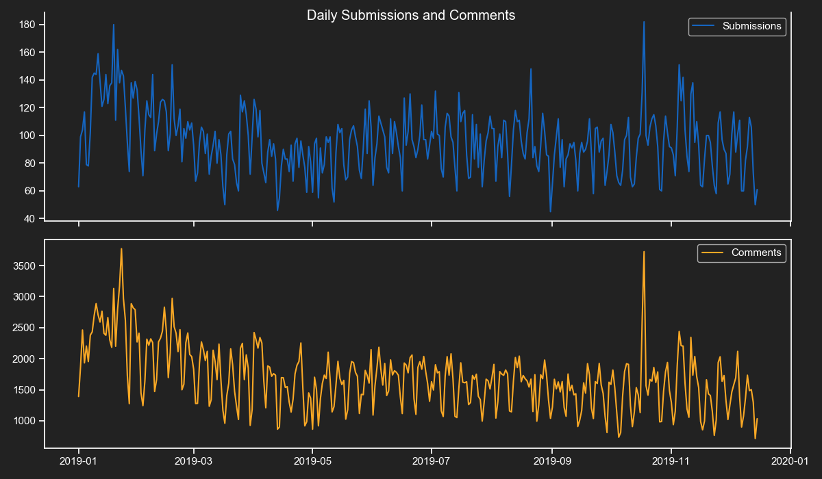 Daily submissions and Comments