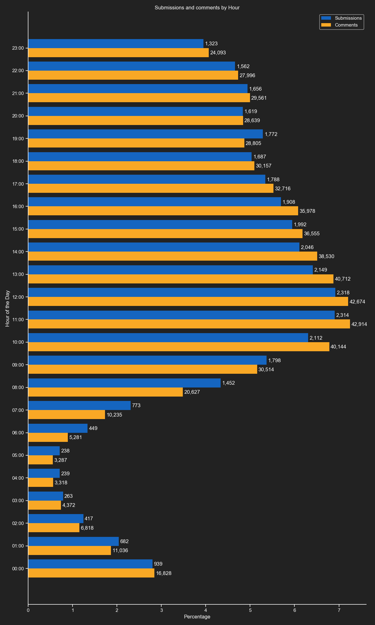 submissions and Comments by Hour