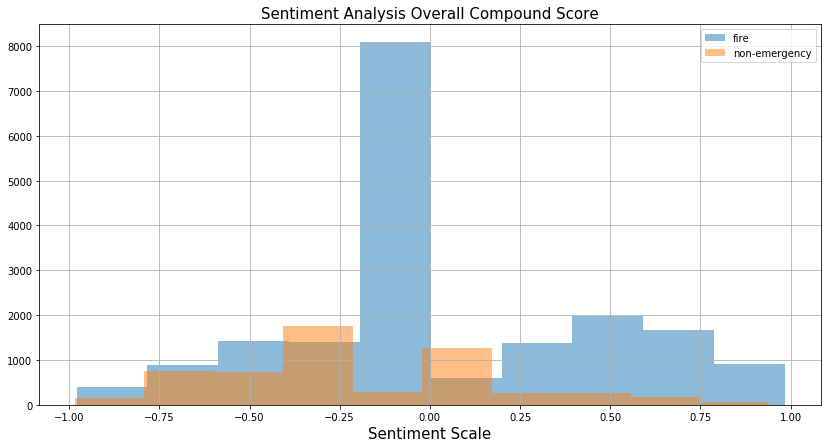 overall compound score of tweets