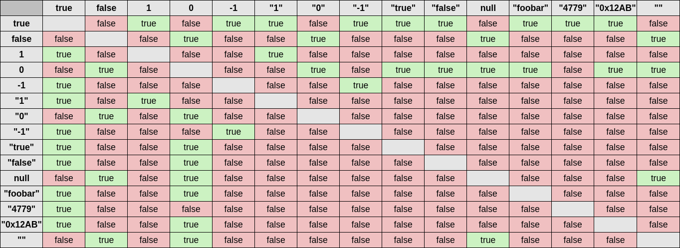 True true false равно. False true null. True и false обозначение. False and false чему равно. True false 0 1.