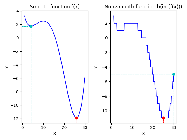 Smooth_and_non-smooth_functions_to_be_optimized