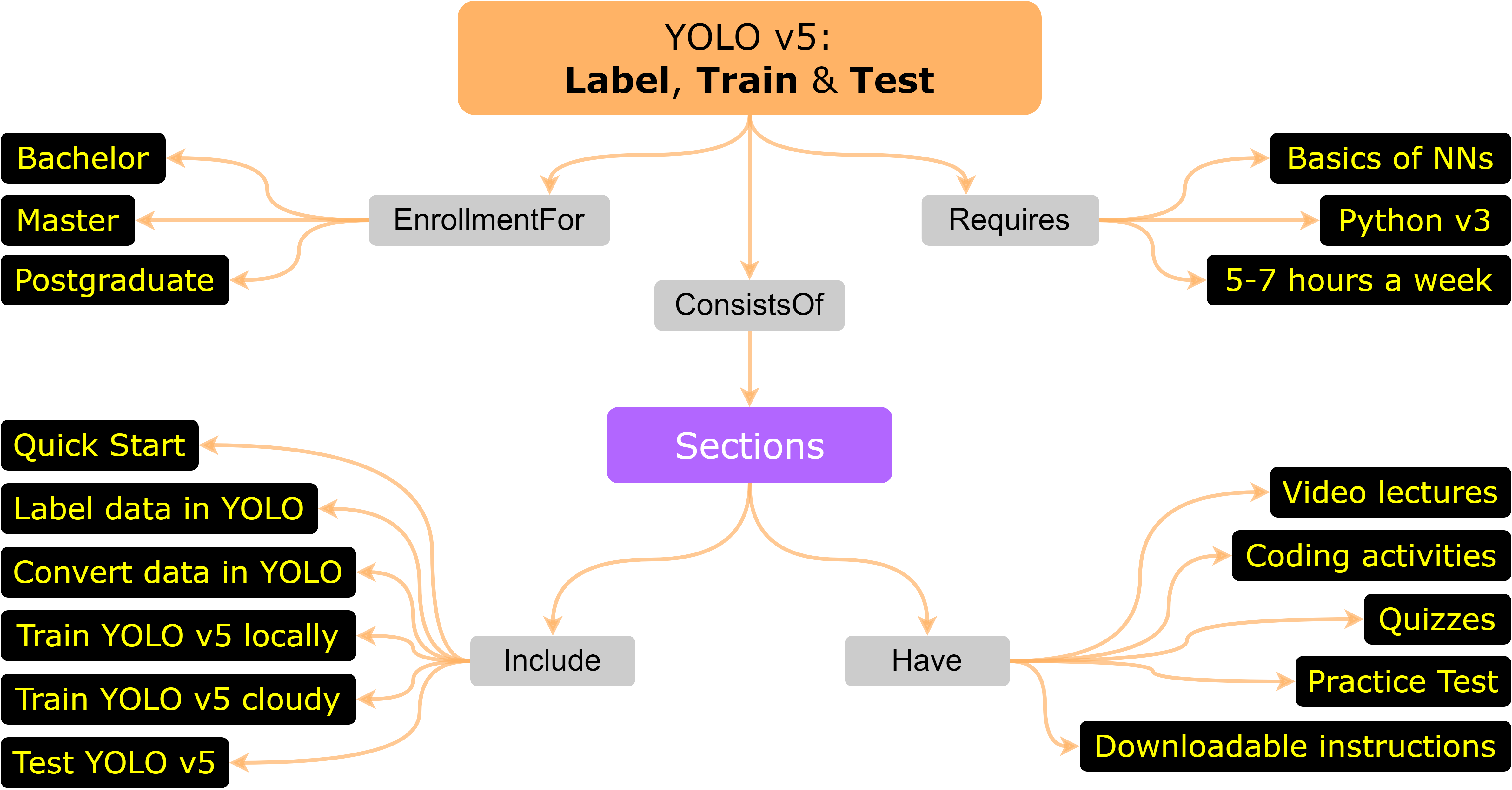 Concept map of the YOLO v5 course