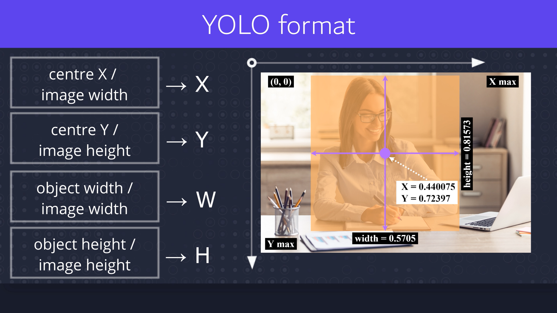 Equations and axes of the bounding boxes for YOLO format