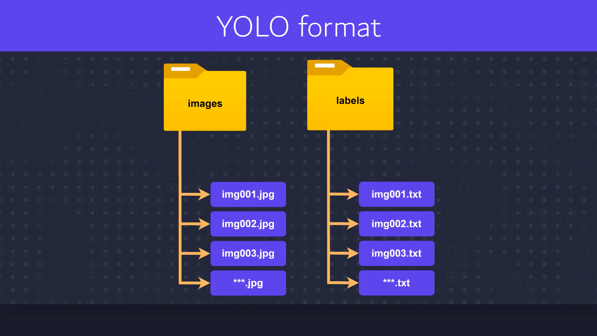 Files structure of the labels and annotations for YOLO format