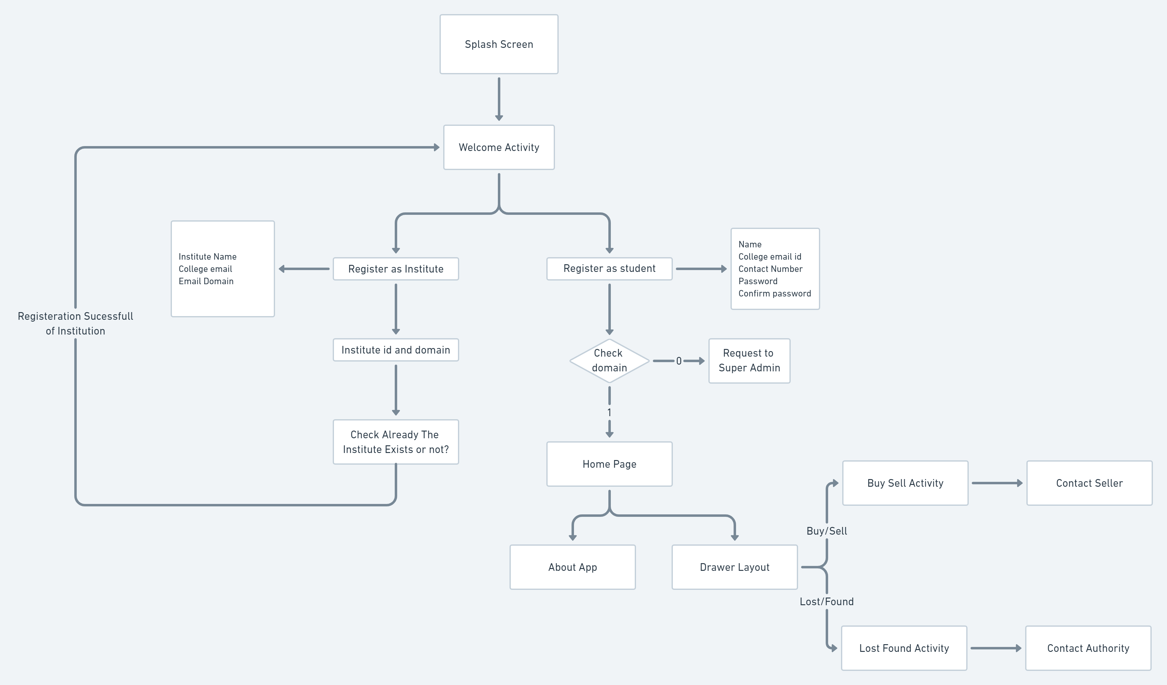 FlowChart