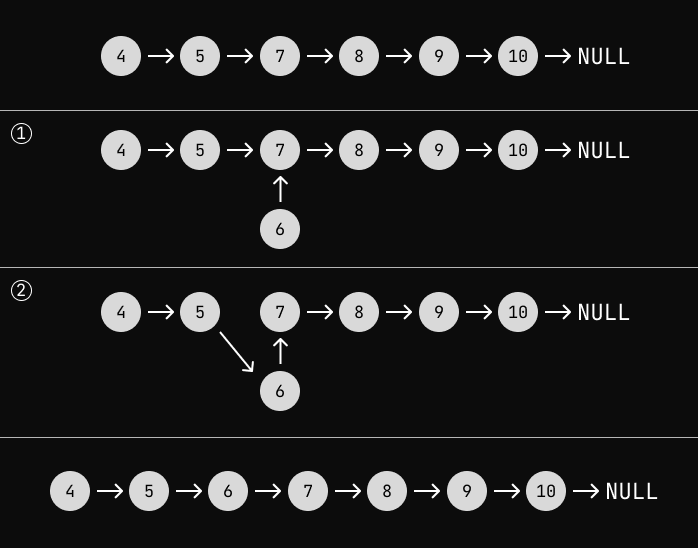 Visual representaion of adding an element in Linked List