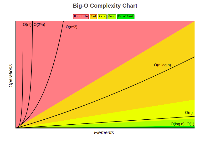 Big O Graph