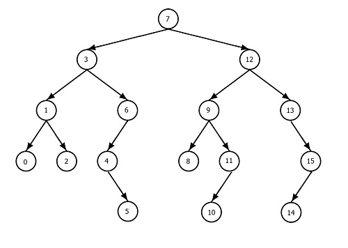 Diagram of Binary Search Tree