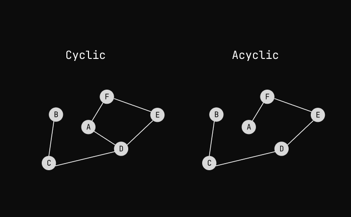 Cyclic And Acyclic Graph Diagram