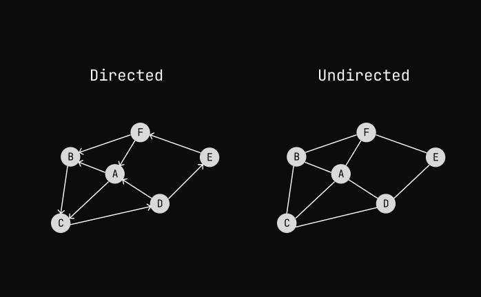 Directed vs UnDirected Graph Diagram