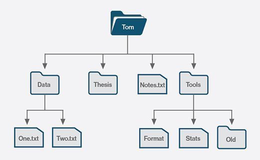 File System diagram