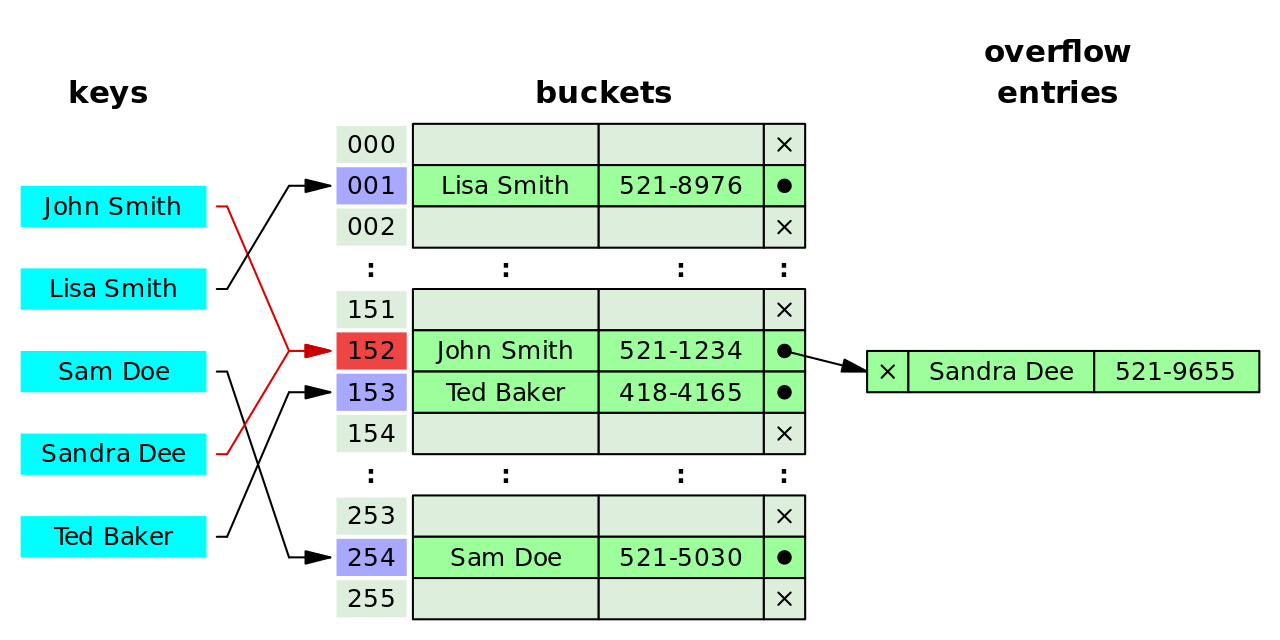 Diagram of Hash Collision
