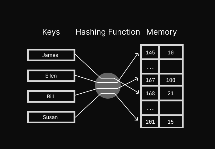 Hash Function Example