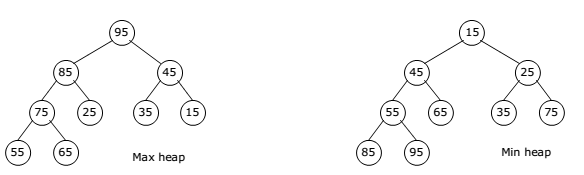 Max Heap and Min Heap Diagram