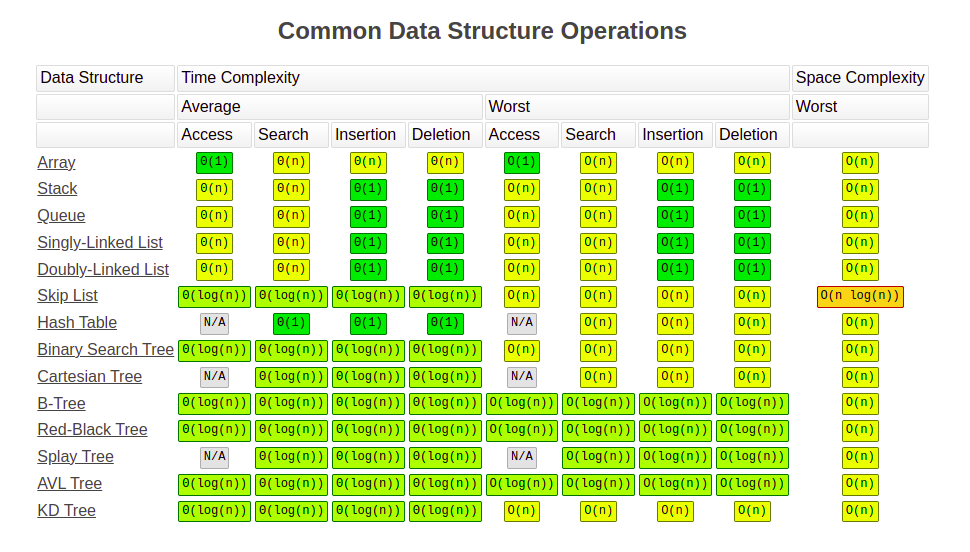 Cheat Sheet on operation for all data structures