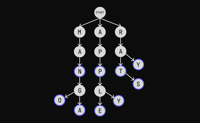 Trie Diagram