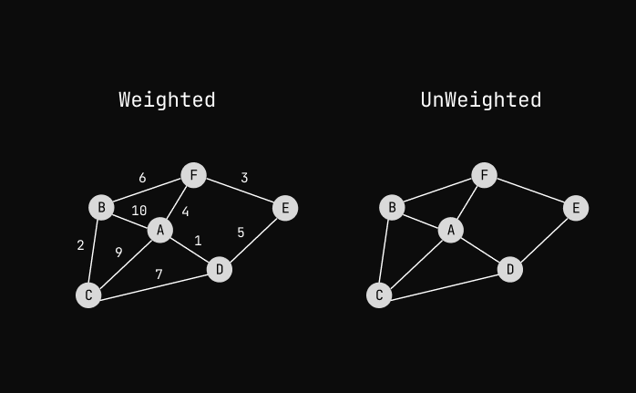 Weighted and UnWeighted Graph Diagram