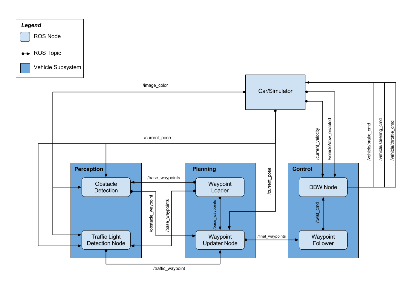 Autonomous Car System Architecture Diagram