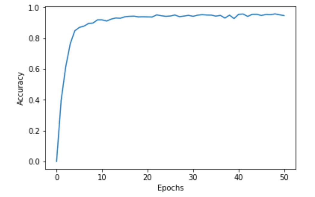 Validation Accuracy vs Number of Epochs