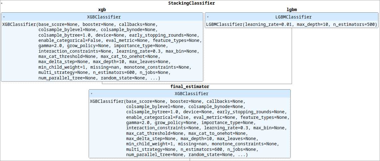 Stacking Classifier