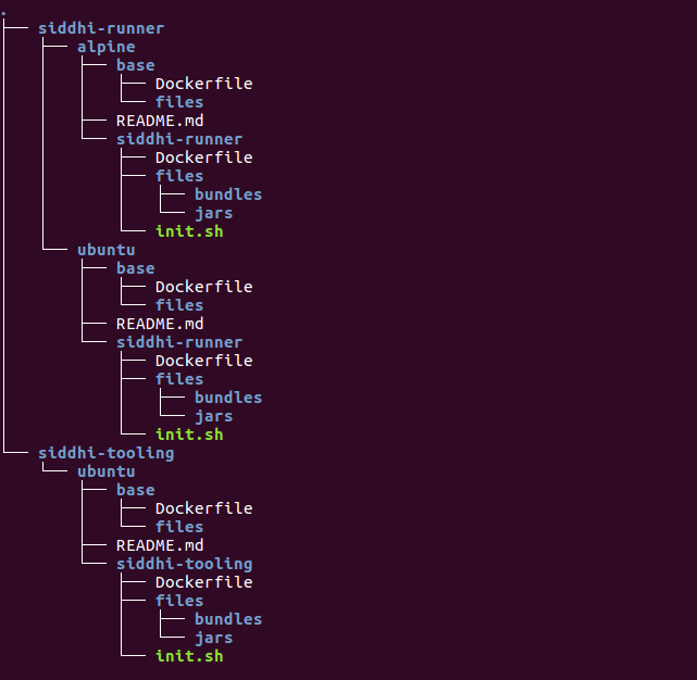 docker-siddhi directory layout